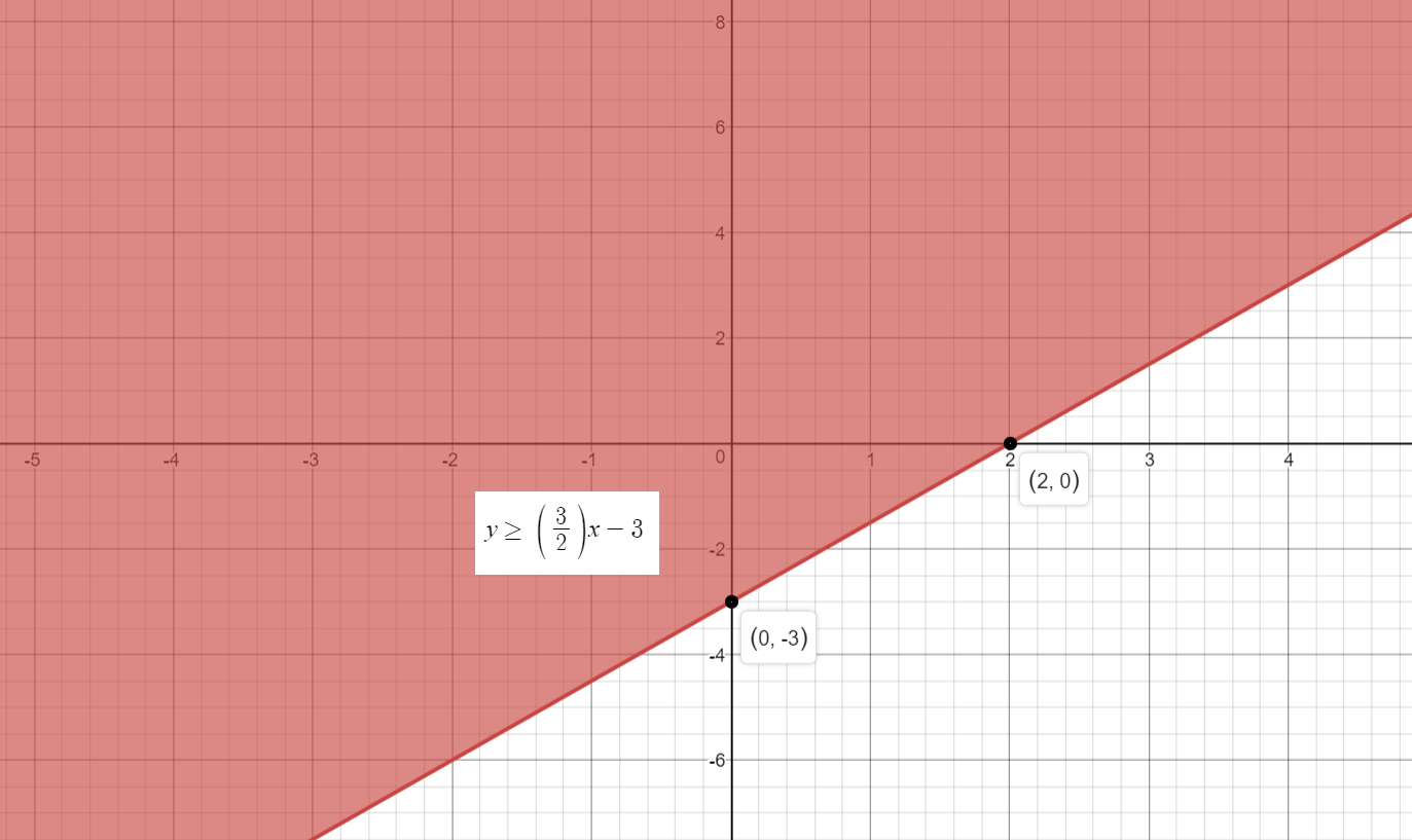 How do you graph the inequality y>=3/2x-3? | Socratic